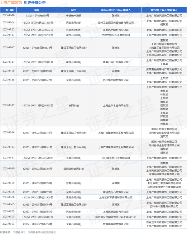 长富配资 上海广域装饰作为被告/被上诉人的1起涉及合同纠纷的诉讼将于2025年6月17日开庭