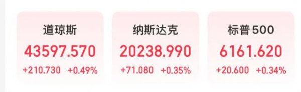 搭搭网 纳指、标普指数创下历史新高！耐克涨超14%，黄金下挫，发生了什么？