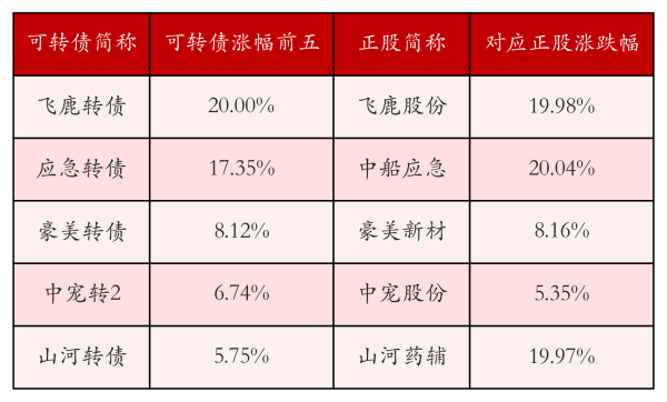 证配所 中证转债指数收涨0.48%，345只可转债收涨